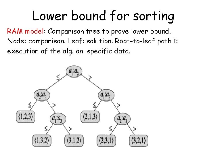 Lower bound for sorting RAM model: Comparison tree to prove lower bound. Node: comparison.