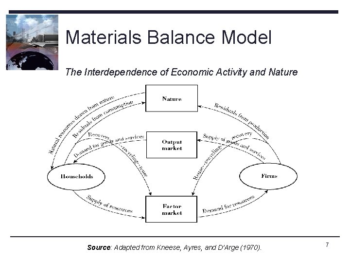 Materials Balance Model The Interdependence of Economic Activity and Nature Source: Adapted from Kneese,