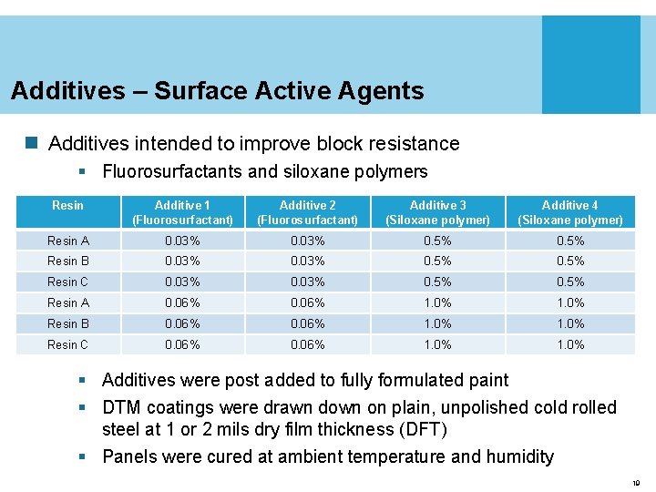Additives – Surface Active Agents n Additives intended to improve block resistance § Fluorosurfactants