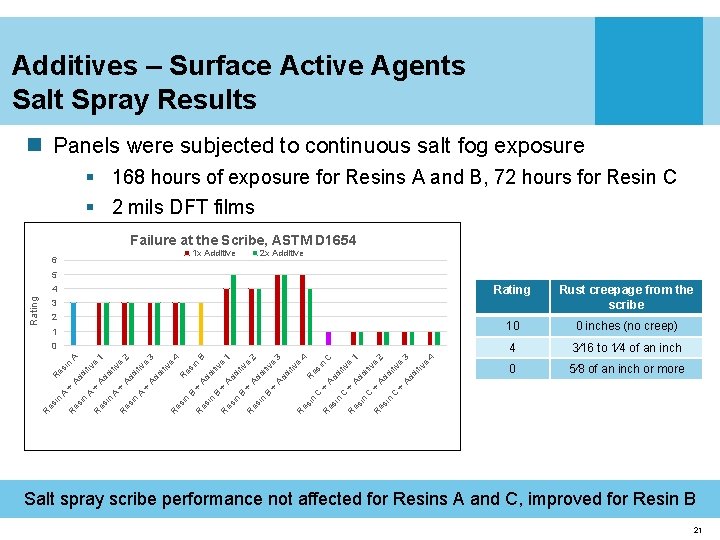 Additives – Surface Active Agents Salt Spray Results n Panels were subjected to continuous