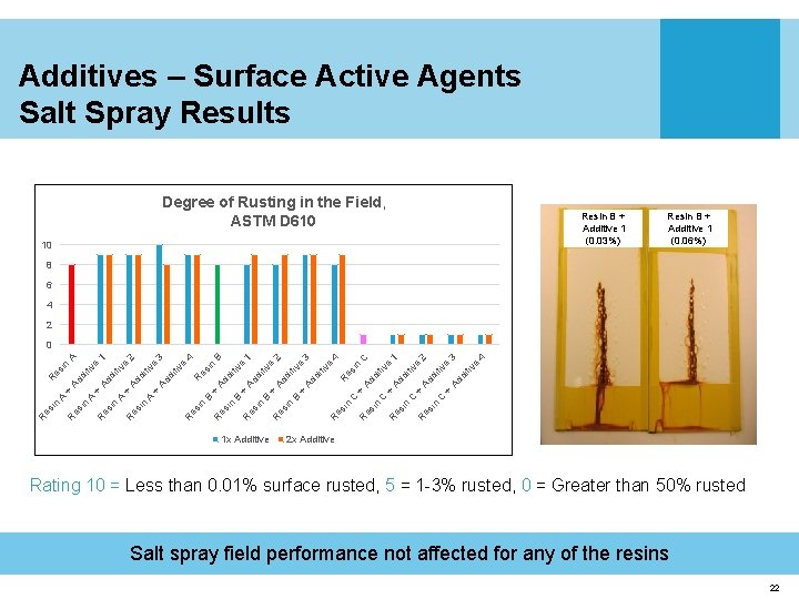 Additives – Surface Active Agents Salt Spray Results Degree of Rusting in the Field,