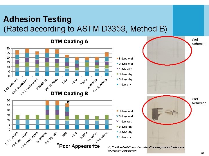 Adhesion Testing (Rated according to ASTM D 3359, Method B) Wet Adhesion DTM Coating
