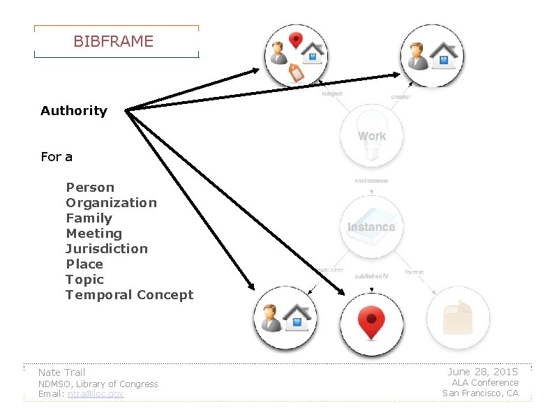 BIBFRAME Authority For a Person Organization Family Meeting Jurisdiction Place Topic Temporal Concept Nate