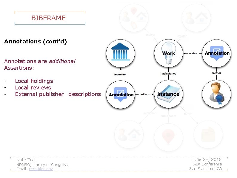 BIBFRAME Annotations (cont'd) Annotations are additional Assertions: • • • Local holdings Local reviews