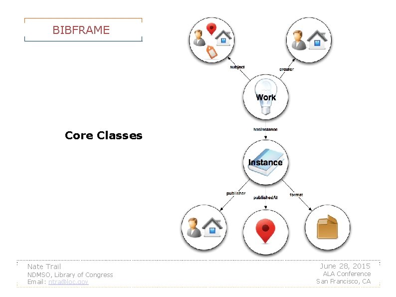 BIBFRAME Core Classes Nate Trail NDMSO, Library of Congress Email: ntra@loc. gov June 28,