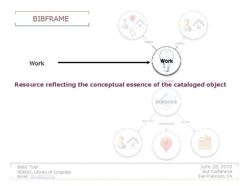 BIBFRAME Work Resource reflecting the conceptual essence of the cataloged object Nate Trail NDMSO,