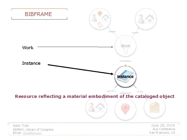 BIBFRAME Work Instance Resource reflecting a material embodiment of the cataloged object Nate Trail