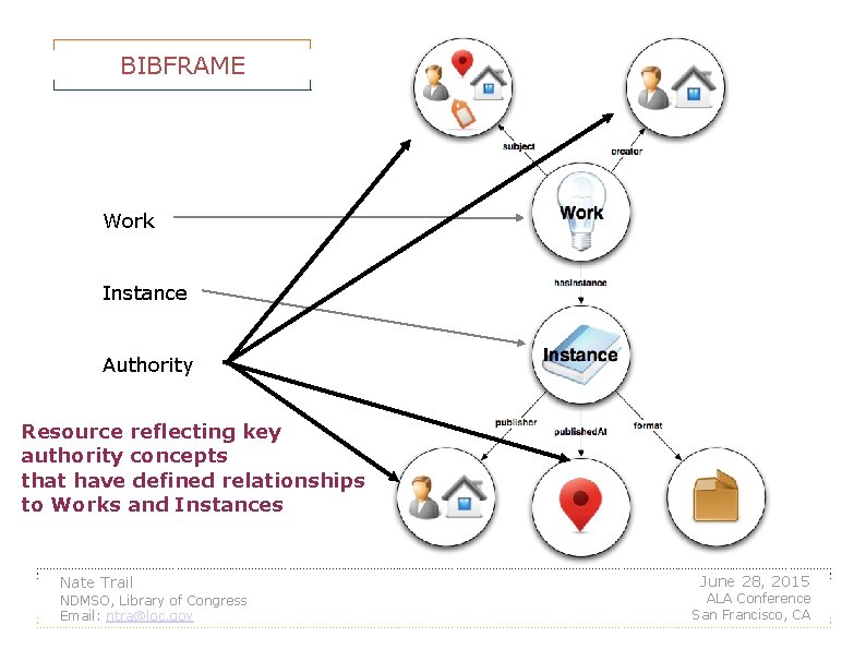 BIBFRAME Work Instance Authority Resource reflecting key authority concepts that have defined relationships to