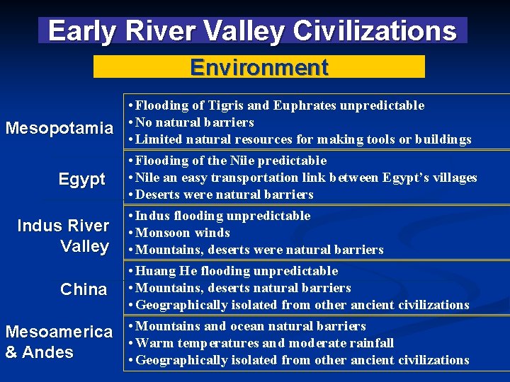 Early River Valley Civilizations Environment • Flooding of Tigris and Euphrates unpredictable Mesopotamia •