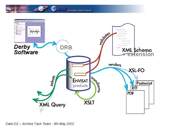 Derby Software DRB Data SG – Archive Task Team - 9 th May 2002