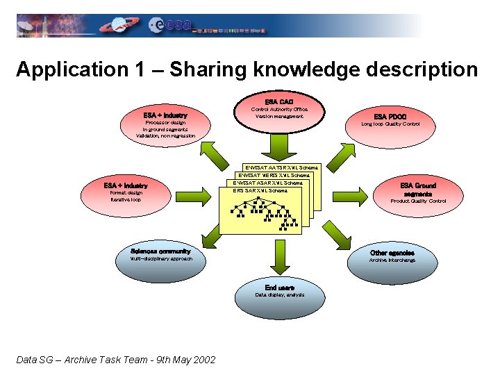 Application 1 – Sharing knowledge description ESA CAO ESA + Industry Control Authority Office
