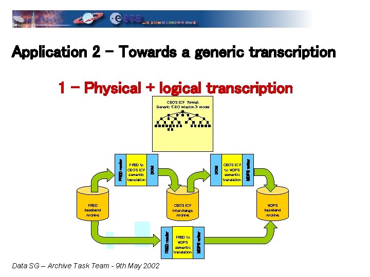 Application 2 – Towards a generic transcription 1 – Physical + logical transcription Data