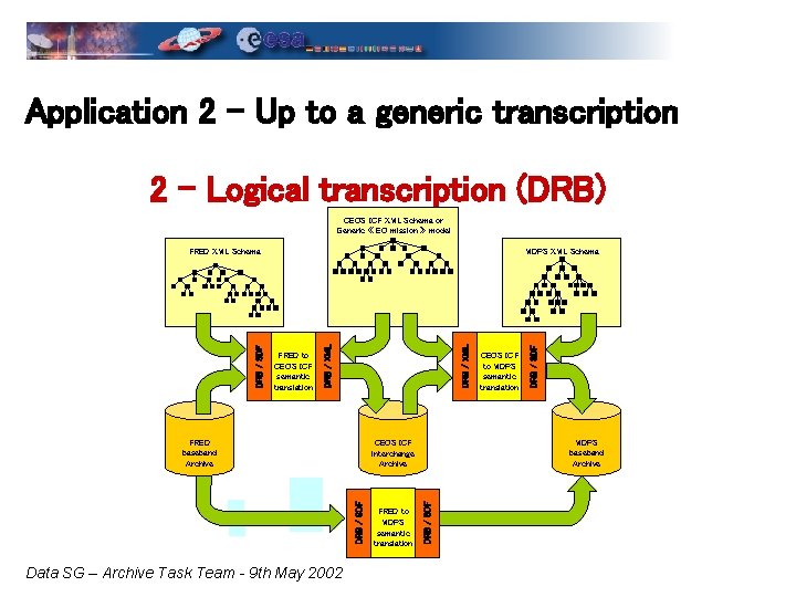Application 2 – Up to a generic transcription 2 - Logical transcription (DRB) CEOS