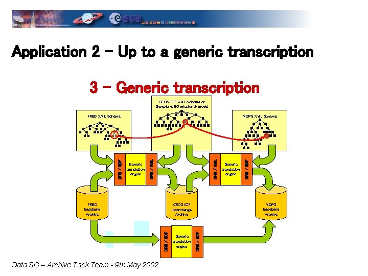 Application 2 – Up to a generic transcription 3 - Generic transcription CEOS ICF