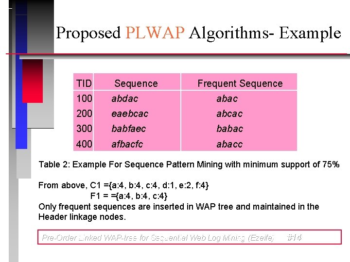 Proposed PLWAP Algorithms- Example TID Sequence Frequent Sequence 100 abdac abac 200 eaebcac abcac