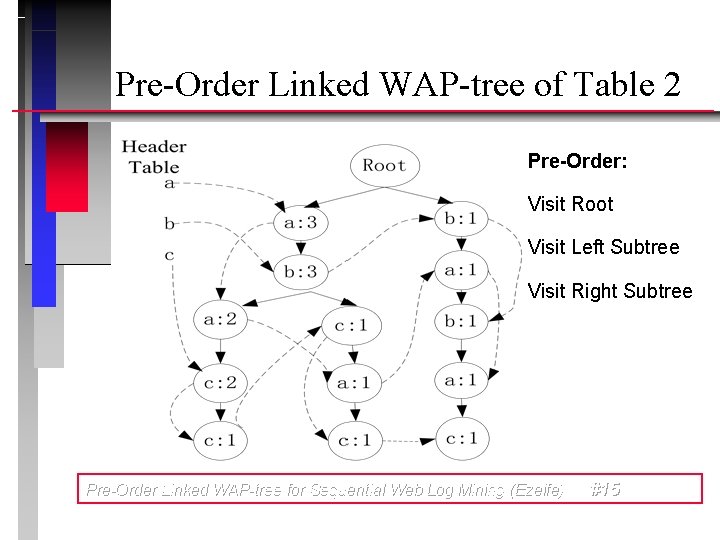 Pre-Order Linked WAP-tree of Table 2 Pre-Order: Visit Root Visit Left Subtree Visit Right