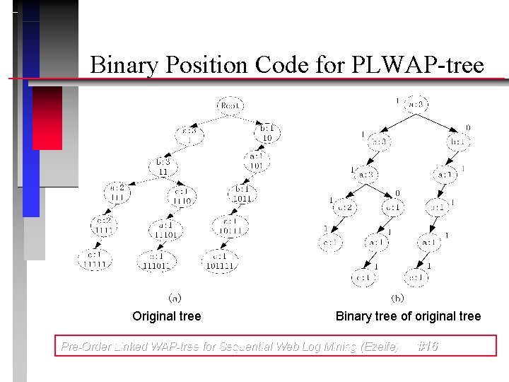 Binary Position Code for PLWAP-tree Original tree Binary tree of original tree Pre-Order Linked