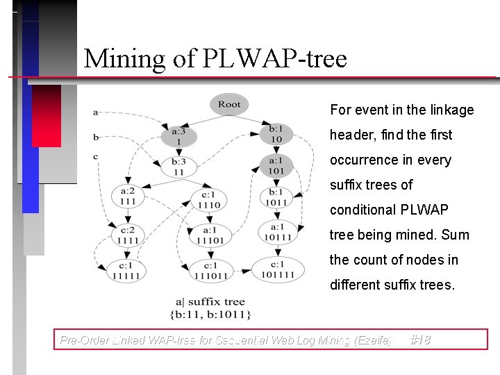 Mining of PLWAP-tree For event in the linkage header, find the first occurrence in