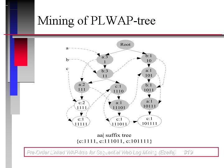 Mining of PLWAP-tree Pre-Order Linked WAP-tree for Sequential Web Log Mining (Ezeife) #19 