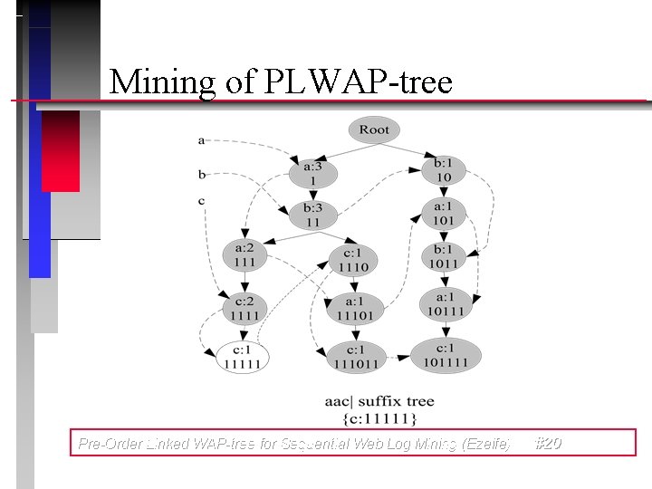 Mining of PLWAP-tree Pre-Order Linked WAP-tree for Sequential Web Log Mining (Ezeife) #20 