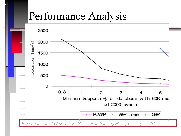 Performance Analysis Execution Times Trend with Different Minimum Support Pre-Order Linked WAP-tree for Sequential