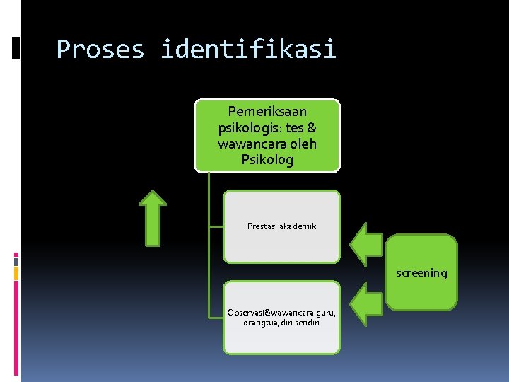 Proses identifikasi Pemeriksaan psikologis: tes & wawancara oleh Psikolog Prestasi akademik screening Observasi&wawancara: guru,