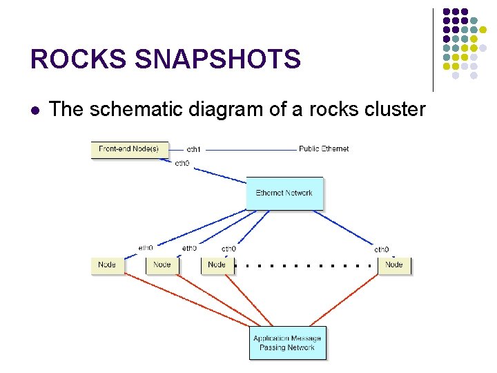 ROCKS SNAPSHOTS l The schematic diagram of a rocks cluster 