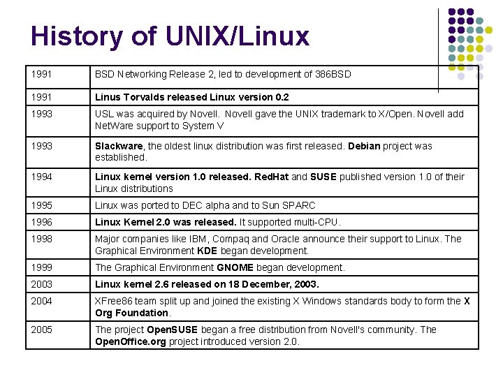 History of UNIX/Linux 1991 BSD Networking Release 2, led to development of 386 BSD