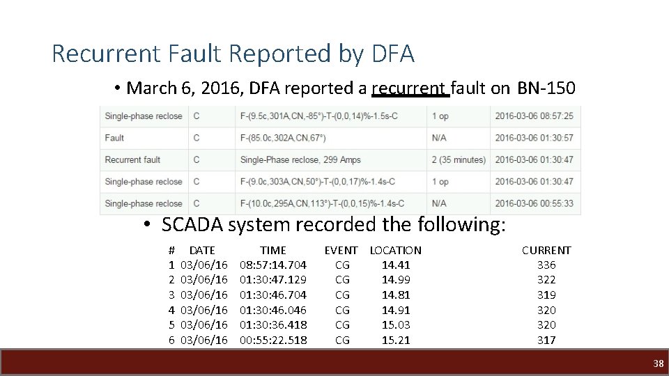 Recurrent Fault Reported by DFA • March 6, 2016, DFA reported a recurrent fault