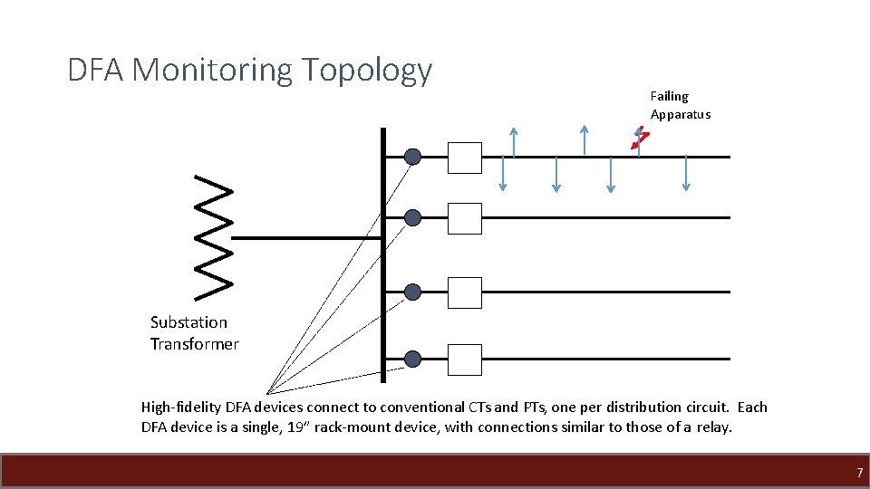 DFA Monitoring Topology Failing Apparatus Substation Transformer High-fidelity DFA devices connect to conventional CTs