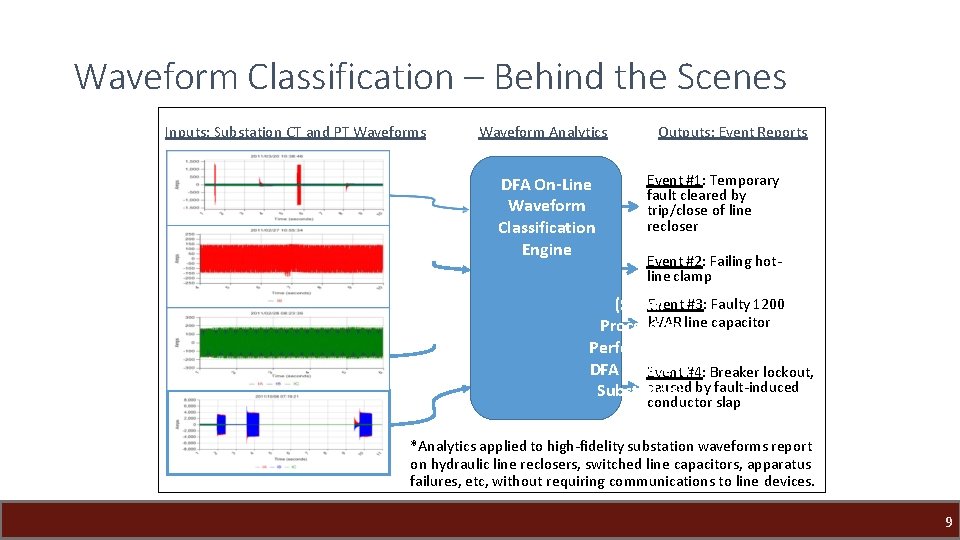 Waveform Classification – Behind the Scenes Inputs: Substation CT and PT Waveforms Waveform Analytics