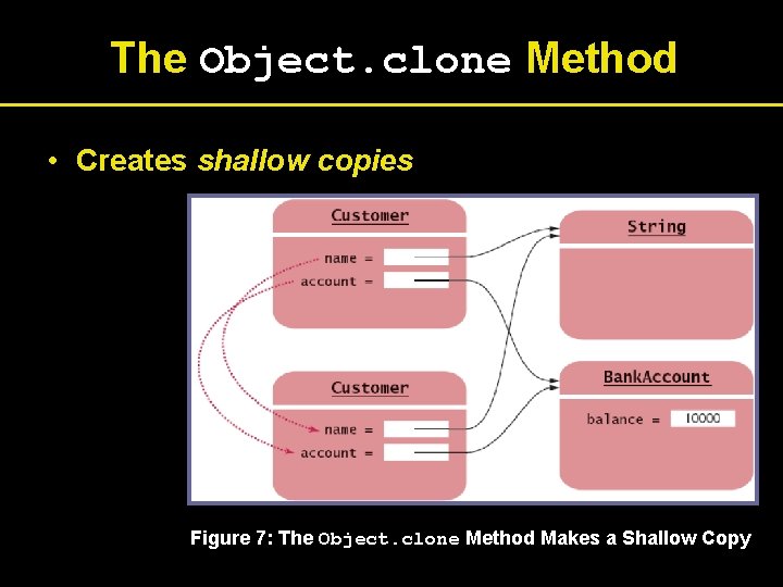The Object. clone Method • Creates shallow copies Figure 7: The Object. clone Method