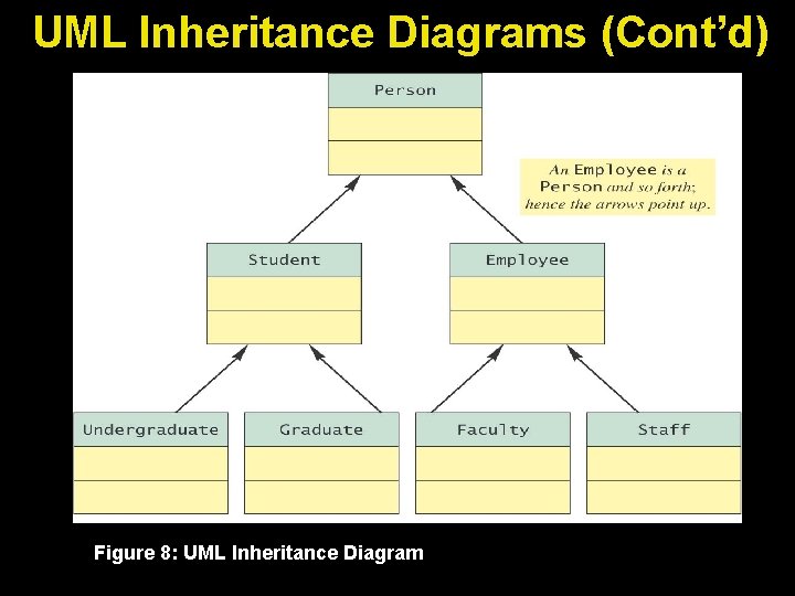 UML Inheritance Diagrams (Cont’d) Figure 8: UML Inheritance Diagram 