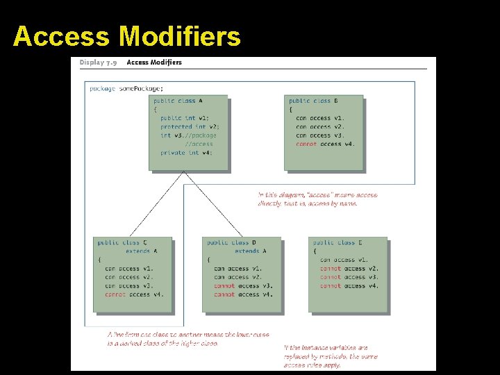 Access Modifiers 