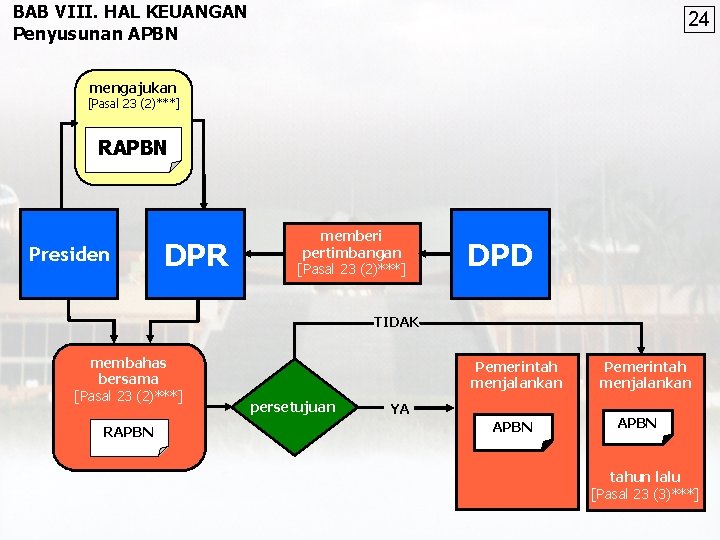 BAB VIII. HAL KEUANGAN Penyusunan APBN 24 mengajukan [Pasal 23 (2)***] RAPBN Presiden DPR