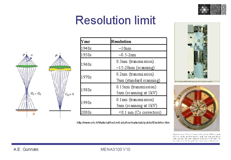 Resolution limit Year 1940 s 1950 s 1960 s 1970 s 1980 s 1990