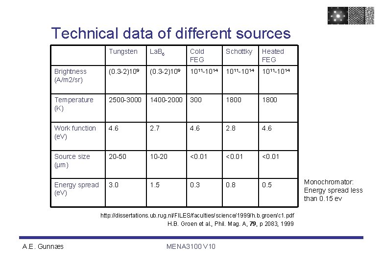 Technical data of different sources Tungsten La. B 6 Cold FEG Schottky Heated FEG