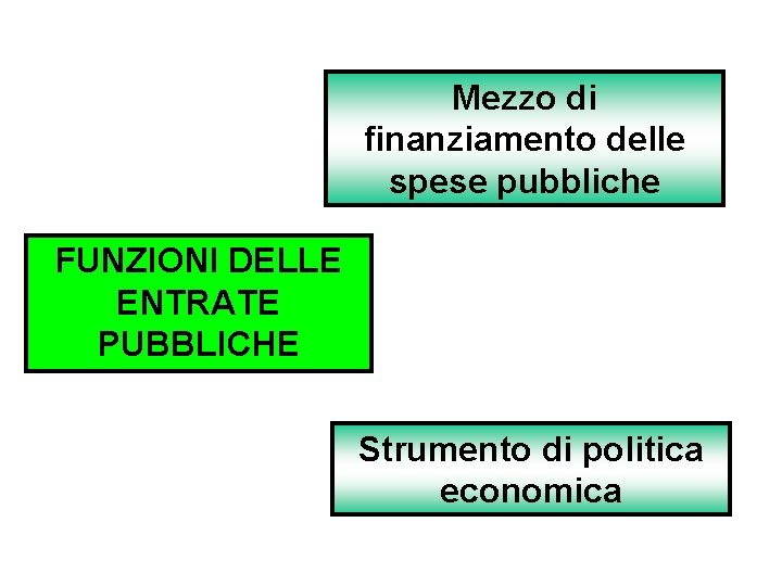 Mezzo di finanziamento delle spese pubbliche FUNZIONI DELLE ENTRATE PUBBLICHE Strumento di politica economica