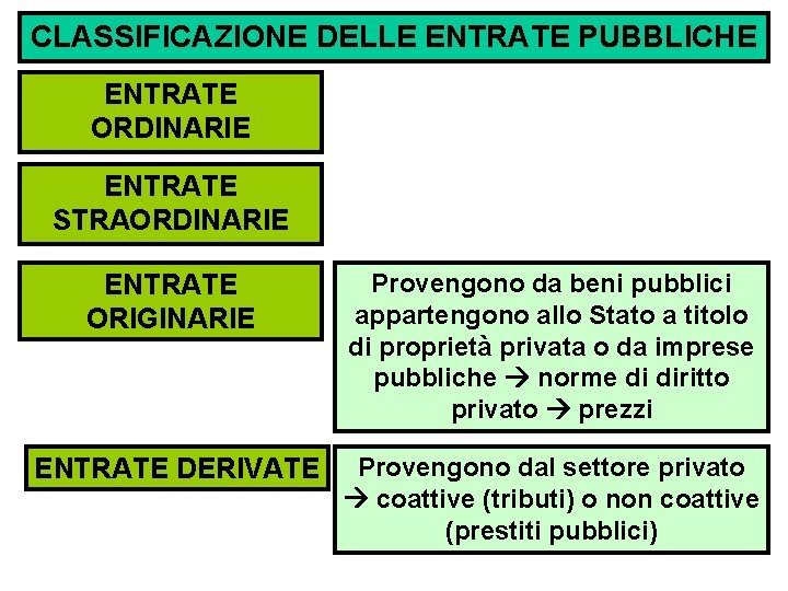 CLASSIFICAZIONE DELLE ENTRATE PUBBLICHE ENTRATE ORDINARIE ENTRATE STRAORDINARIE ENTRATE ORIGINARIE Provengono da beni pubblici