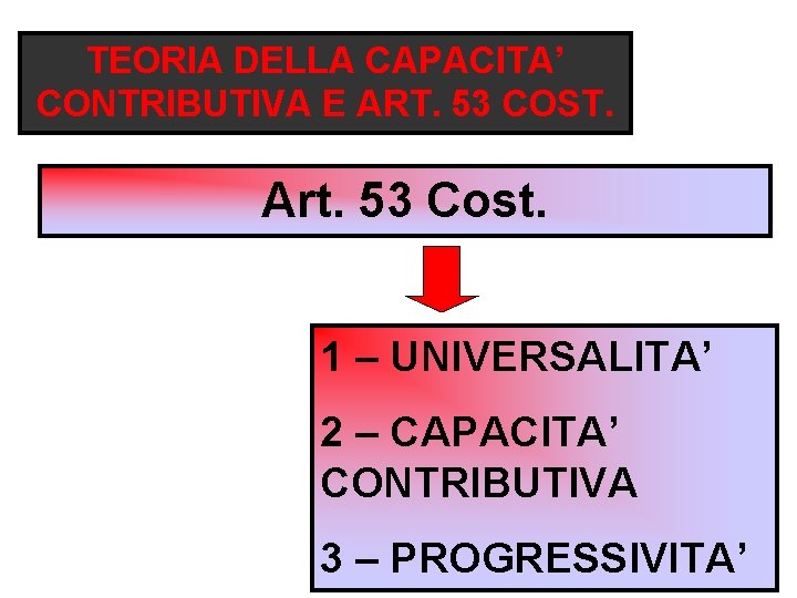 TEORIA DELLA CAPACITA’ CONTRIBUTIVA E ART. 53 COST. Art. 53 Cost. 1 – UNIVERSALITA’