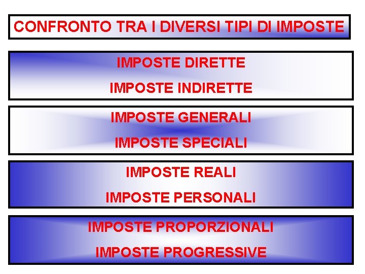 CONFRONTO TRA I DIVERSI TIPI DI IMPOSTE DIRETTE IMPOSTE INDIRETTE IMPOSTE GENERALI IMPOSTE SPECIALI