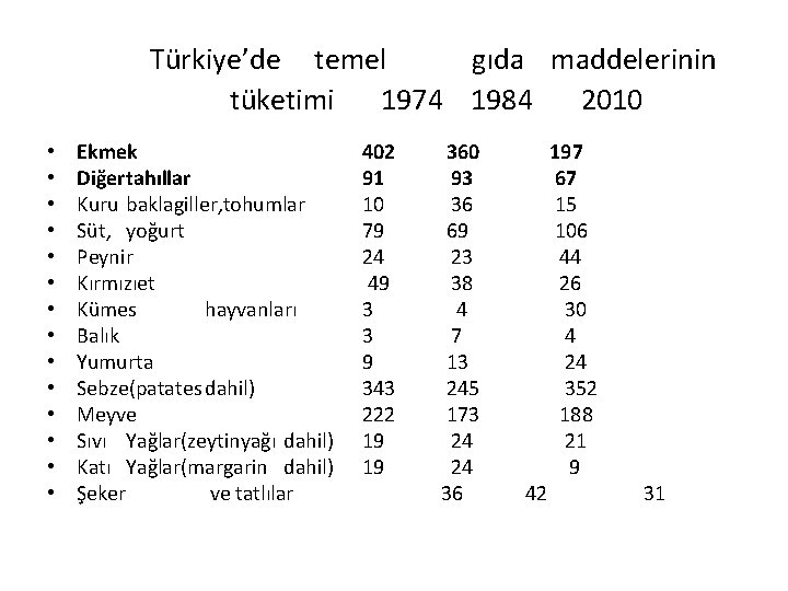 Türkiye’de temel gıda maddelerinin tüketimi 1974 1984 2010 • • • • Ekmek Diğertahıllar