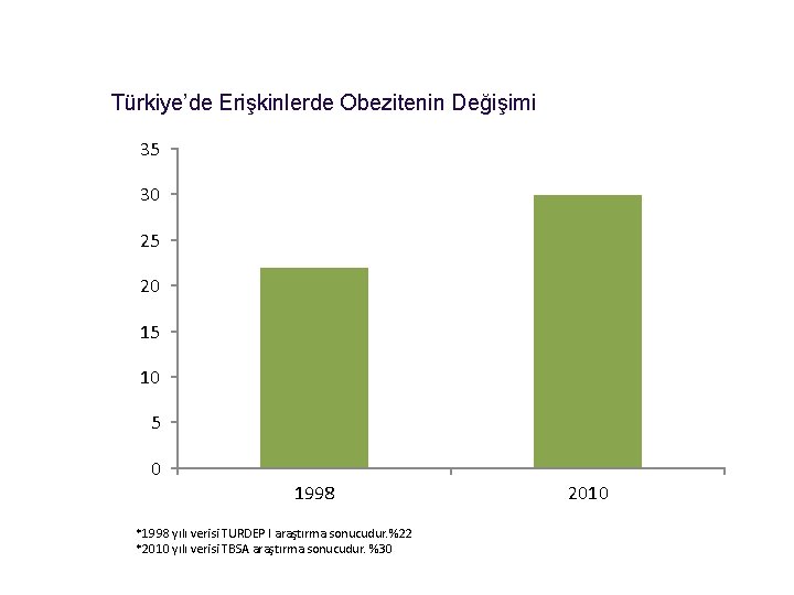 Türkiye’de Erişkinlerde Obezitenin Değişimi 35 30 25 20 15 10 5 0 1998 *1998