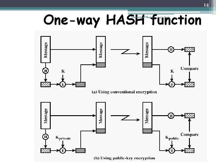 14 One-way HASH function University of Phayao 04/11/2020 