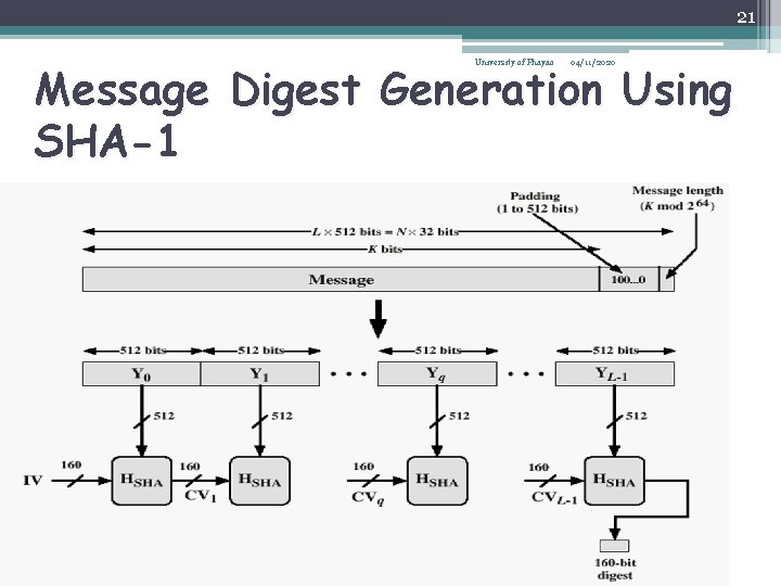 21 Message Digest Generation Using SHA-1 University of Phayao 04/11/2020 