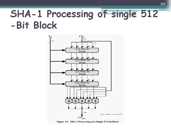 22 SHA-1 Processing of single 512 -Bit Block University of Phayao 04/11/2020 