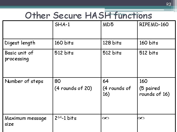 23 Other Secure HASH functions University of Phayao 04/11/2020 SHA-1 MD 5 RIPEMD-160 Digest