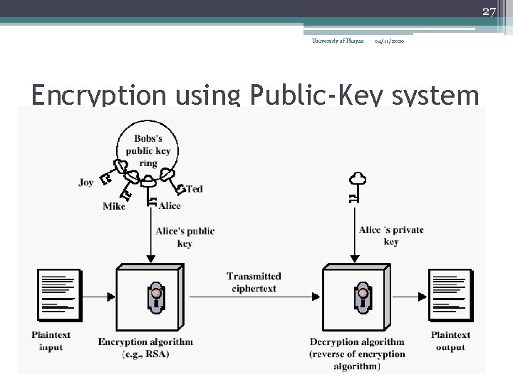 27 University of Phayao 04/11/2020 Encryption using Public-Key system 