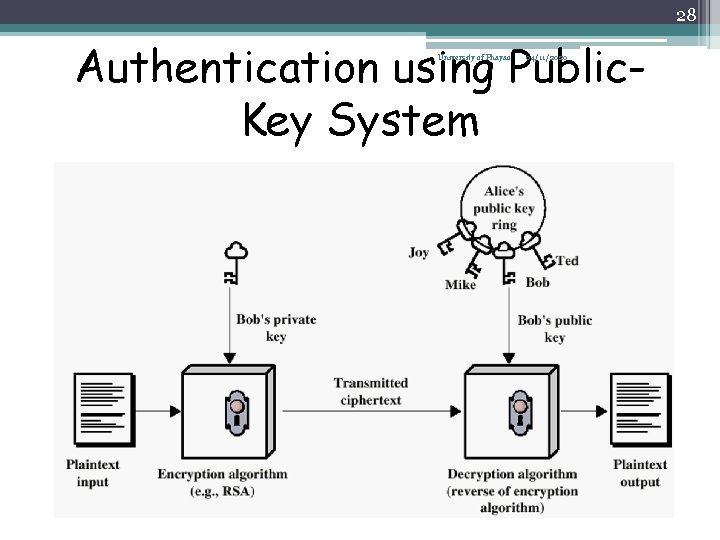 28 Authentication using Public. Key System University of Phayao 04/11/2020 