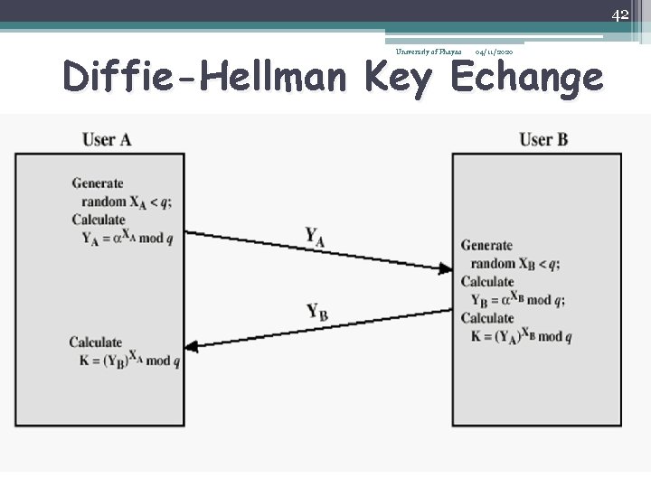 42 Diffie-Hellman Key Echange University of Phayao 04/11/2020 